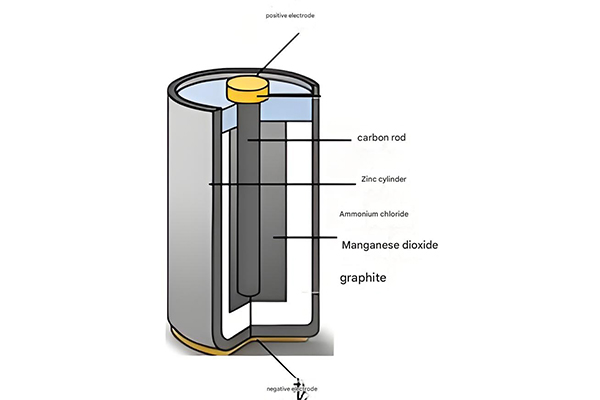 Cross-sectional diagram of a storage battery showing its main components