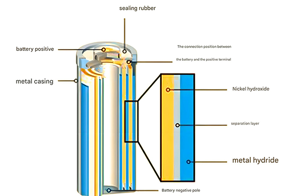 Cross-sectional diagram of a nickel-metal hydride battery showing cathode, anode, separator, electrolyte, and casing