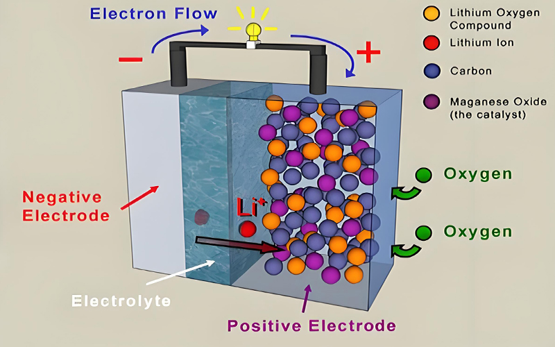 Magnesium-based battery technology illustration showing electrode structure and ion flow